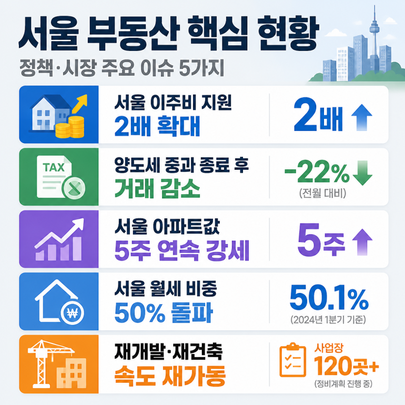 서울·수도권 부동산 흐름 핵심 정리