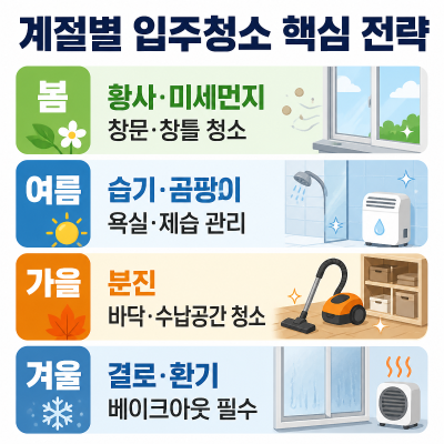 계절별 입주청소 핵심전략 한눈에 보기