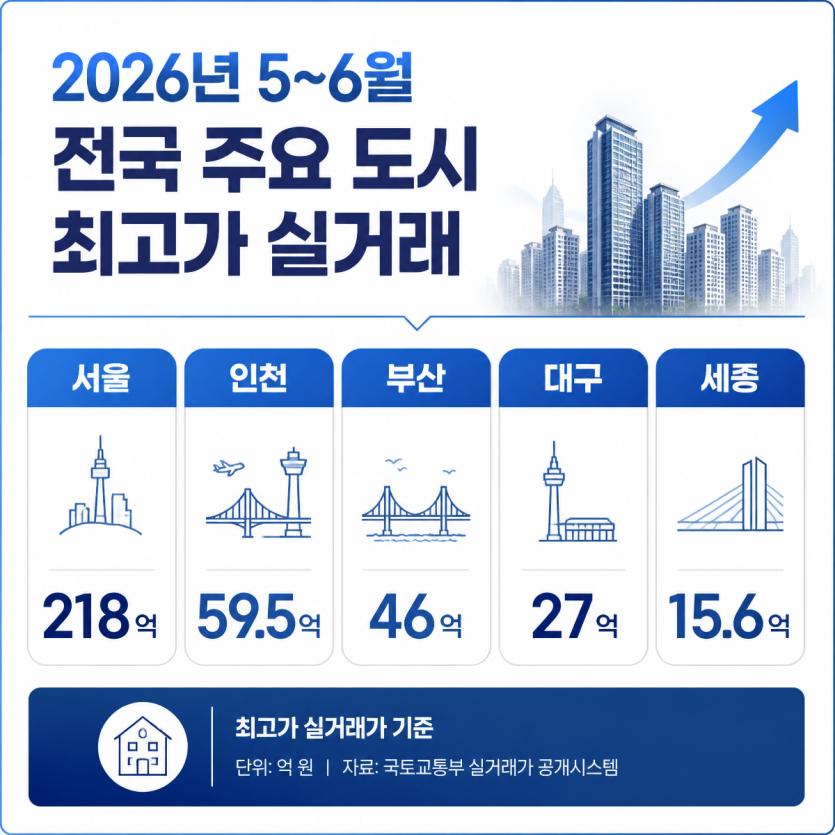 전국 주요도시 아파트 최고가 실거래 요약