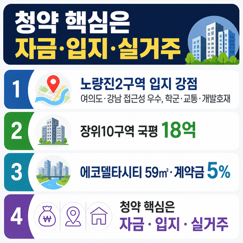 노량진·장위·에코델타시티 청약 핵심정리