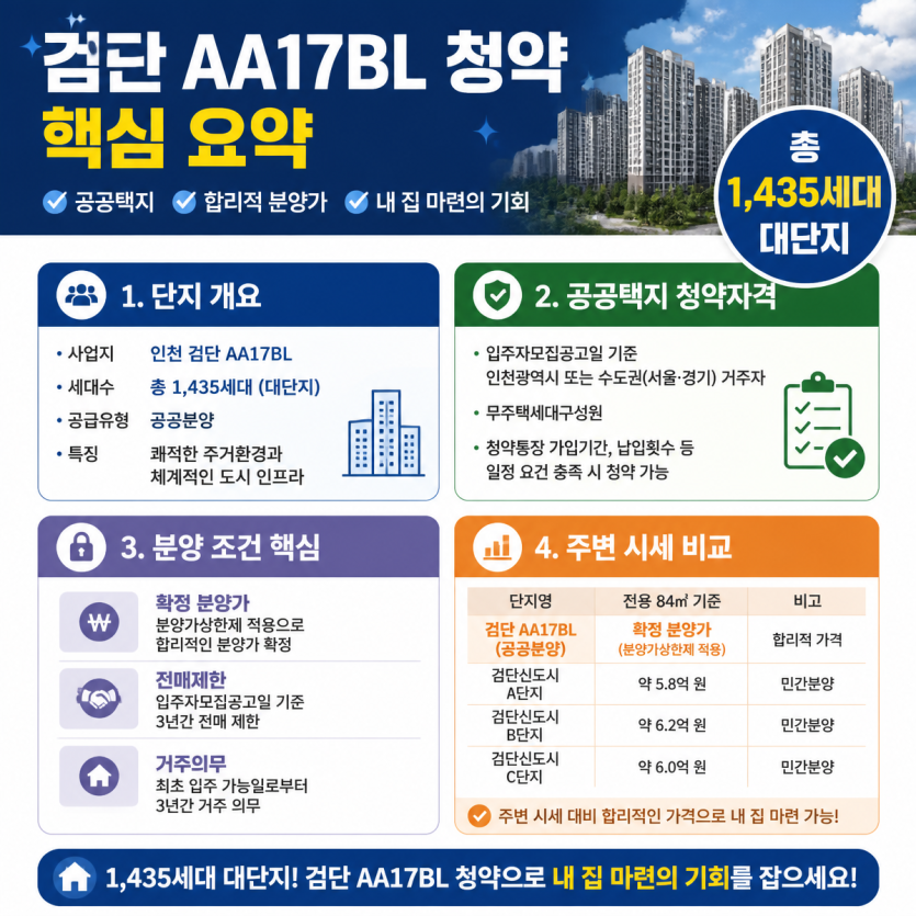 검단AA17BL 1435세대 청약 핵심정리