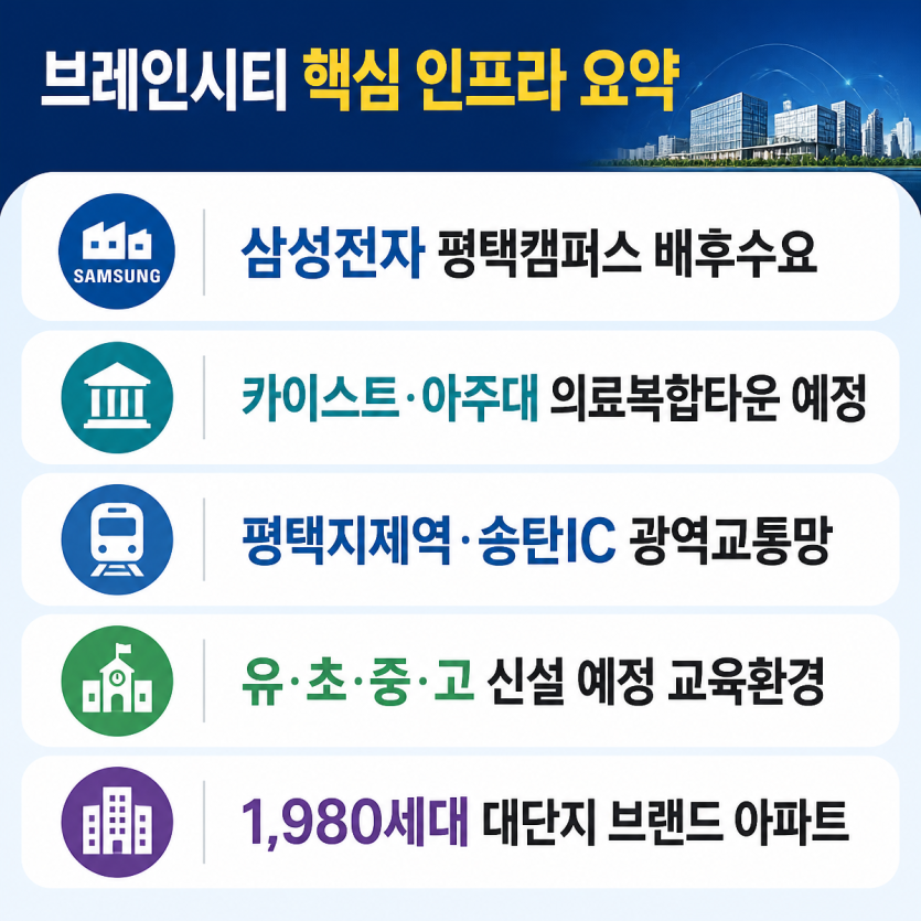 브레인시티 핵심 인프라 한눈에