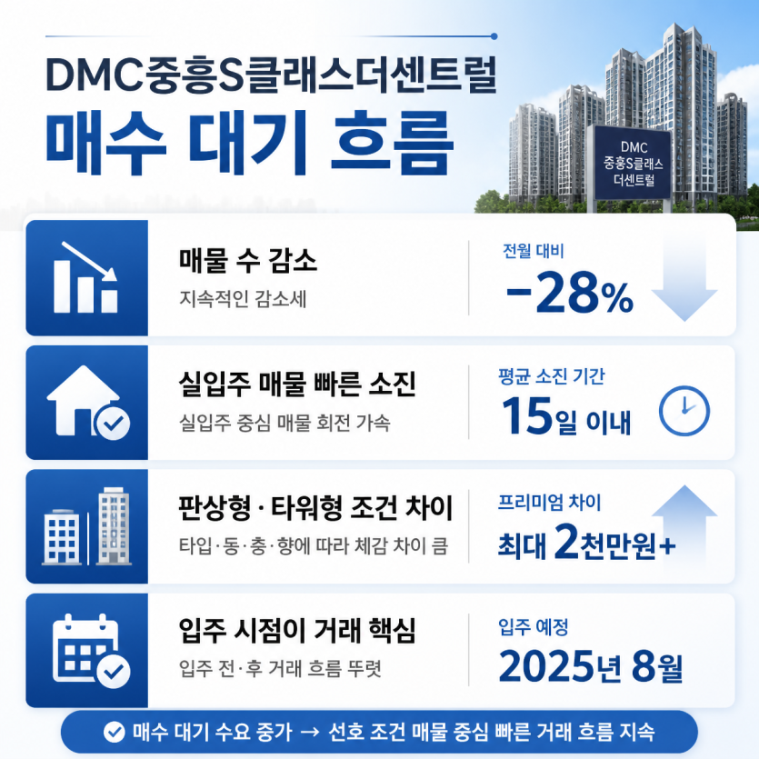 향동 중흥S클래스 매수대기와 실입주 흐름