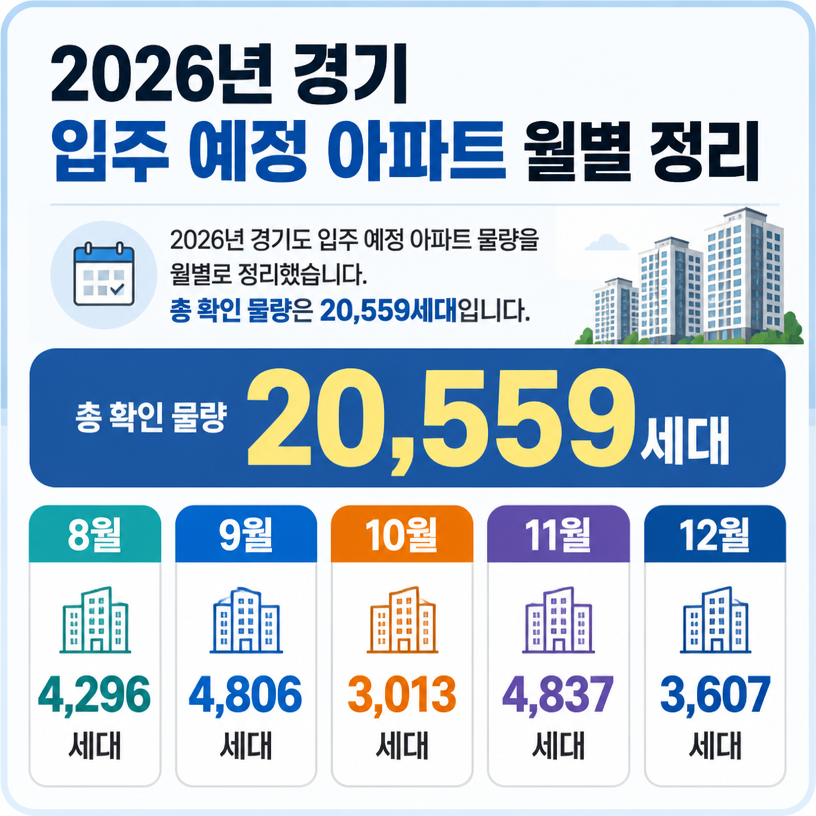 2026 경기 입주 핵심단지 월별정리