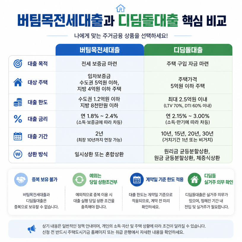 버팀목·디딤돌 중복과 갈아타기 핵심정리