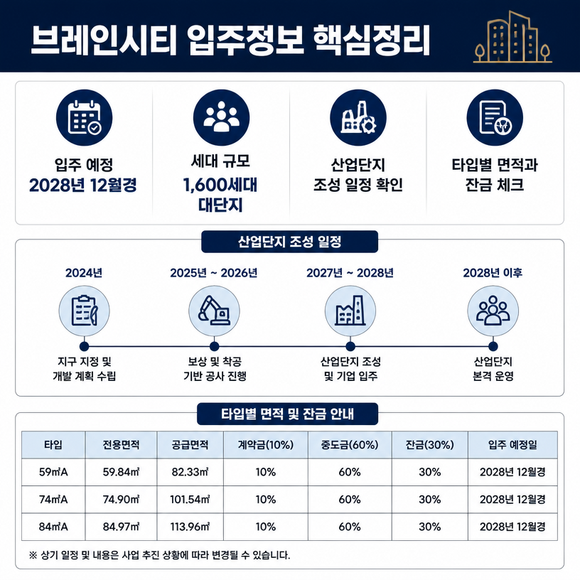 브레인시티 입주일정과 산업단지 개발 핵심정리