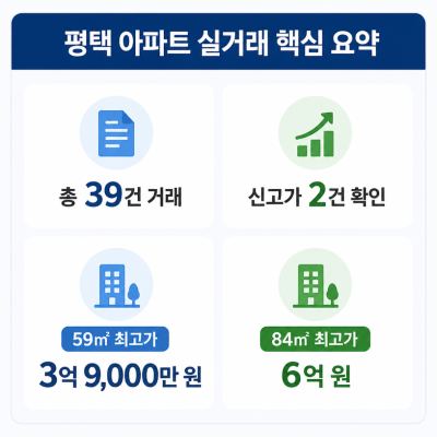 평택 아파트 실거래 핵심 흐름 한눈에 정리