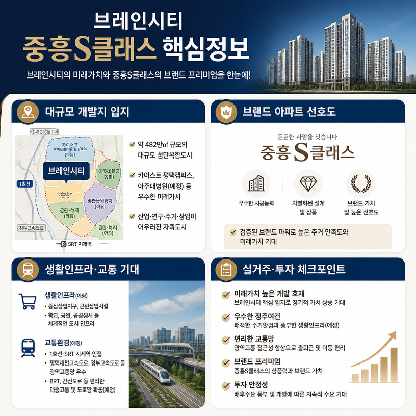 브레인시티 분양 핵심정보 한눈에 정리